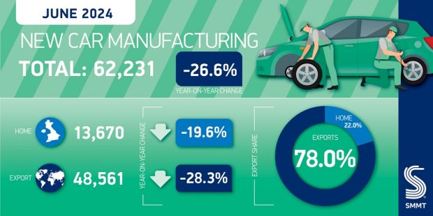 Car production down in first half