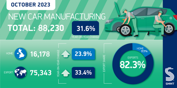 UK car production up again as inward investment surges