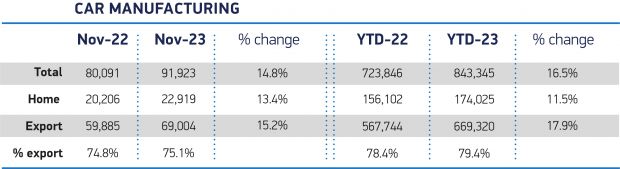 Christmas comes early for carmakers with production up in November by 14.8%