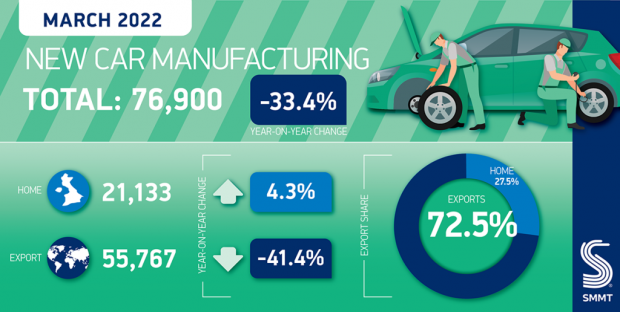 Global supply challenges wipe 100,000 cars from UK automotive output in first quarter