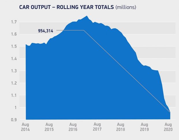 UK car manufacturing falls -44.6% in August 