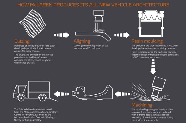 McLaren reveal innovative lightweight vehicle architecture
