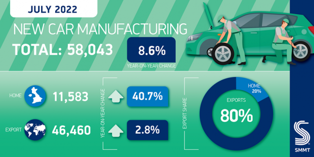 UK car production rises for third consecutive month