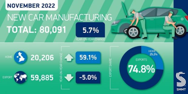 Good tidings as UK car production grows again in November