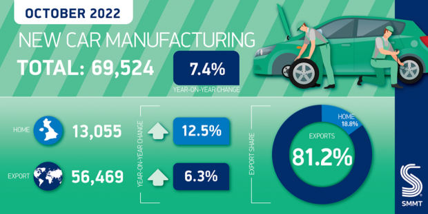 UK car production output returns to growth in October.