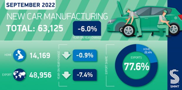 UK car production down -6.0% in September with 63,125 vehicles