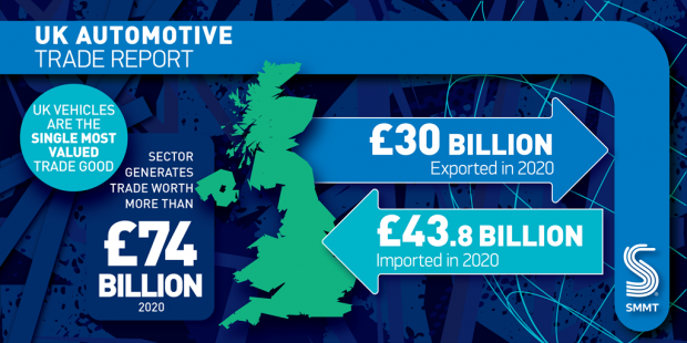 Vehicles remain Britain’s most valuable trade good, as export revenues reach £27 billion
